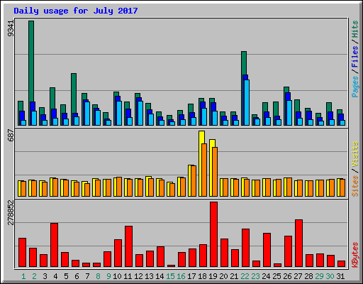 Daily usage for July 2017